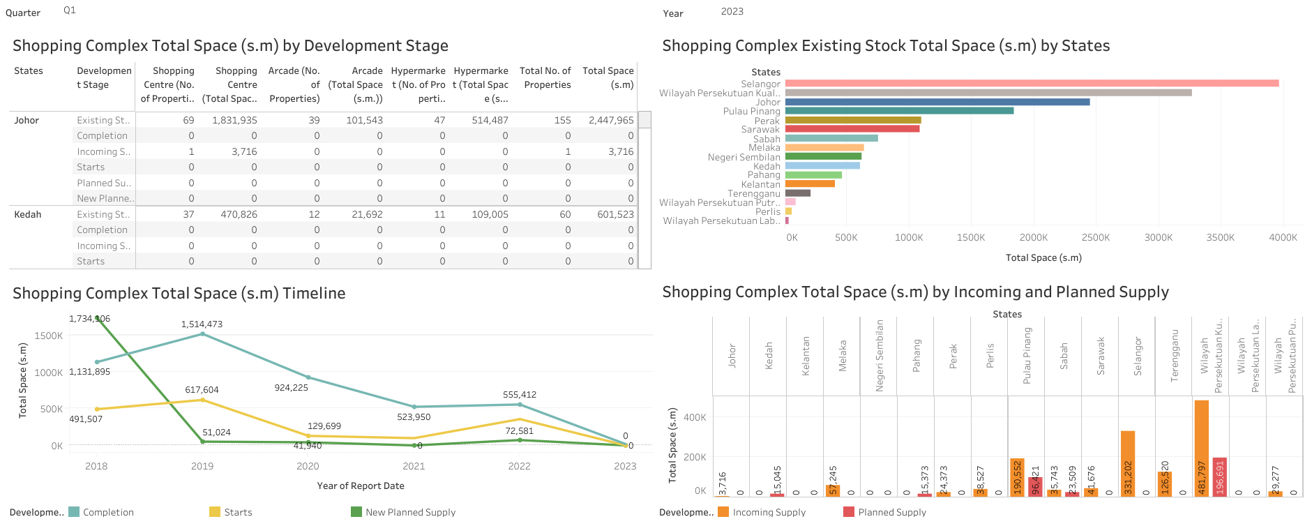 Supply of Shopping Complex Analytics